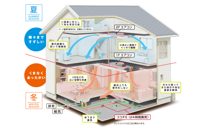 ヒノキヤグループの全館空調システムのZ空調