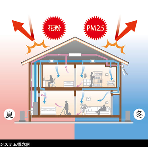 三井ホームの全館空調システムのスマートブリーズ