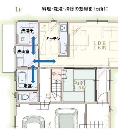 おすすめ 誰でも出来る 家事動線の良い快適な間取りの作り方 注文住宅ヘルプナビ おすすめ 誰でも出来る 家事動線の良い快適な間取りの作り方 注文住宅ヘルプナビ