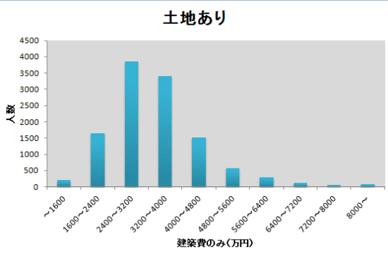 家を建てる費用の度数分布表とグラフ（土地あり）