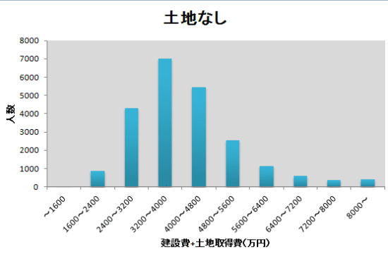 家を建てる費用の度数分布表とグラフ（土地なし）