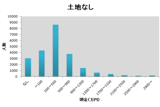 頭金の度数分布表のグラフ（土地なし）