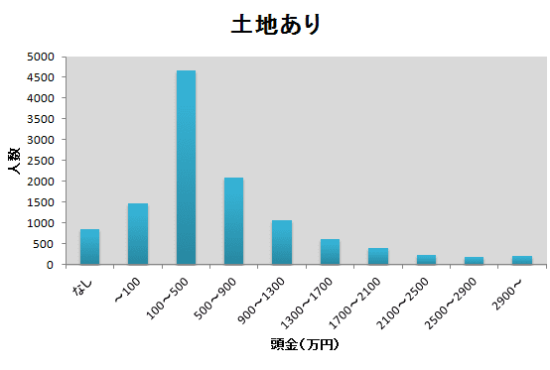 頭金の度数分布表のグラフ（土地あり）