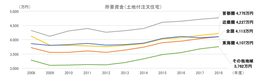 注文住宅の価格推移表