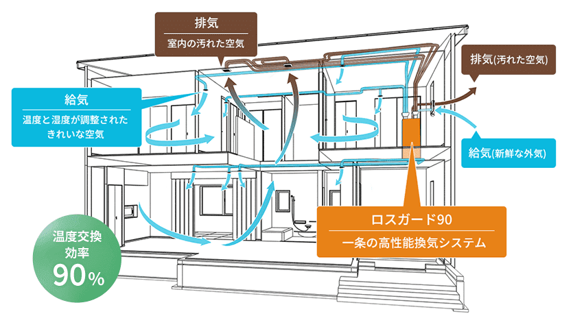 一条工務店 さらぽか空調 ロスガード90うるケア 違いを説明 注文住宅ヘルプナビ