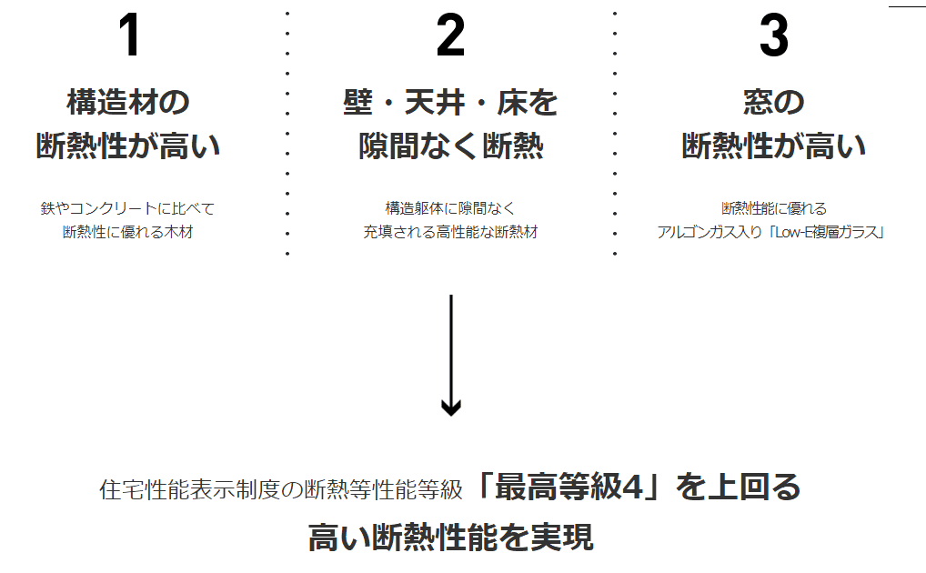 住友林業の断熱性能を示した図