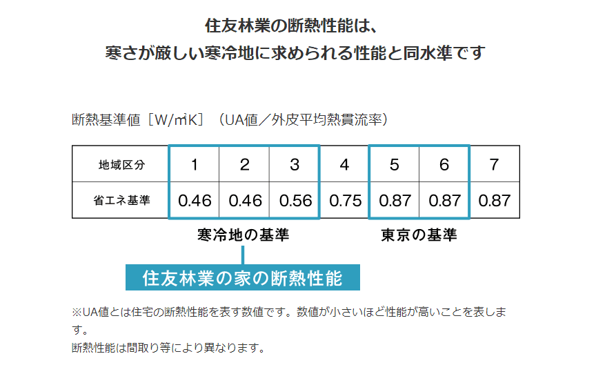 住友林業の断熱性能を示した図