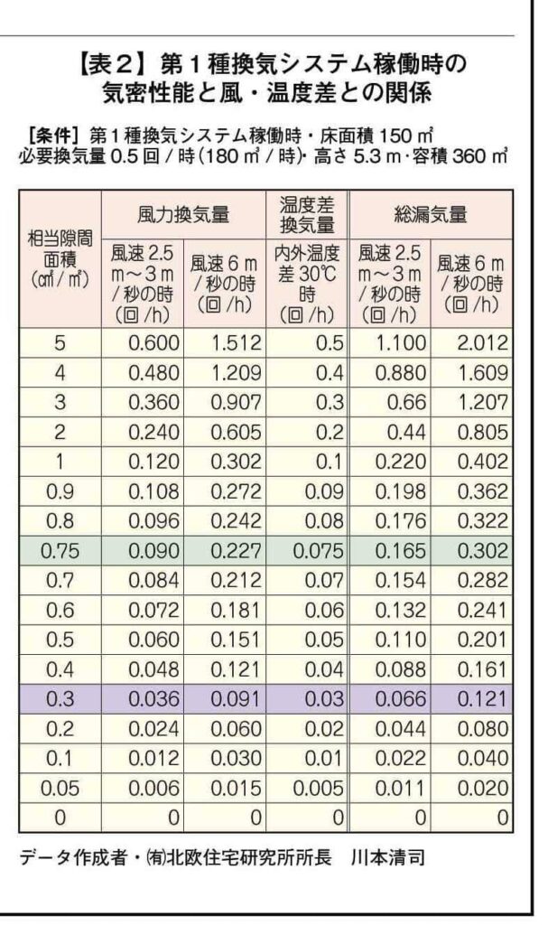 第一種換気システム稼働時の気密性能と風・温度差との関係を表した図