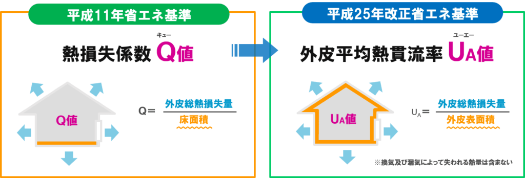 Q値とUA値の説明図