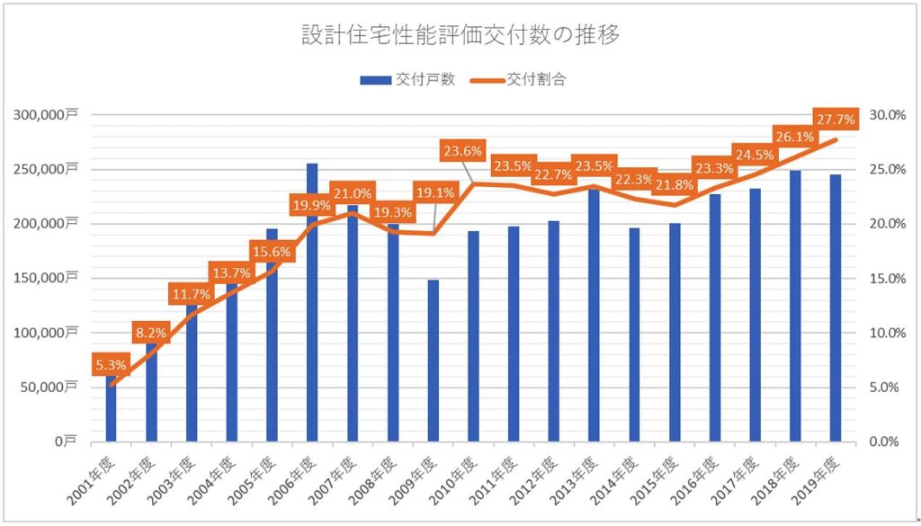 設計住宅性能評価交付数の推移