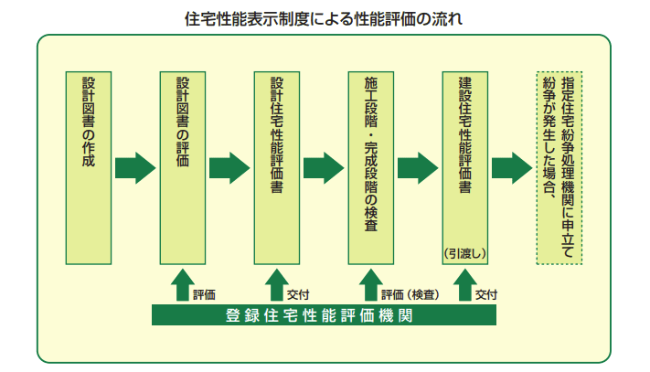 住宅性能表示制度による性能評価の流れ