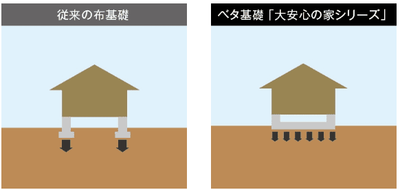 タマホームの大地の家の基礎