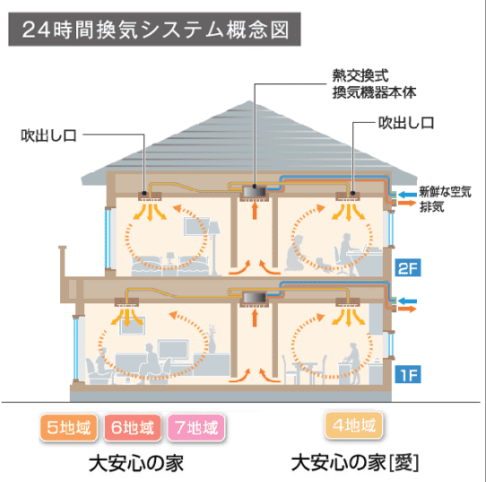 タマホームの大地の家の換気システム