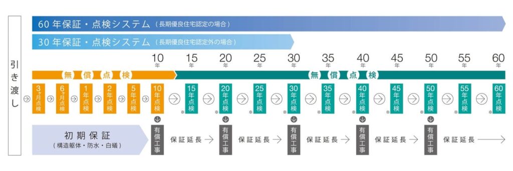 タマホームの大地の家の保証・点検システム