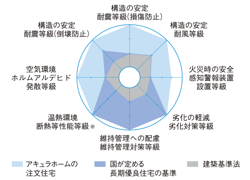 アキュラホームの住宅性能