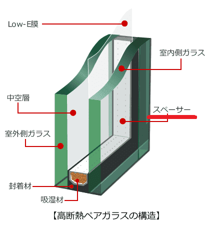 高断熱ペアガラスの構造