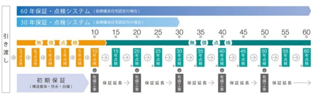 タマホームの保証・点検システム