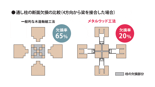 アキュラホームのメタルウッド工法