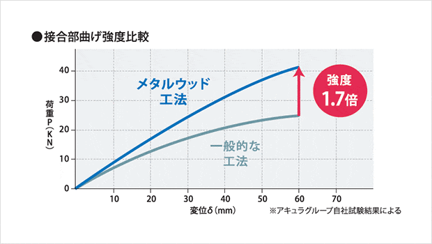 接合部曲げ強度比較