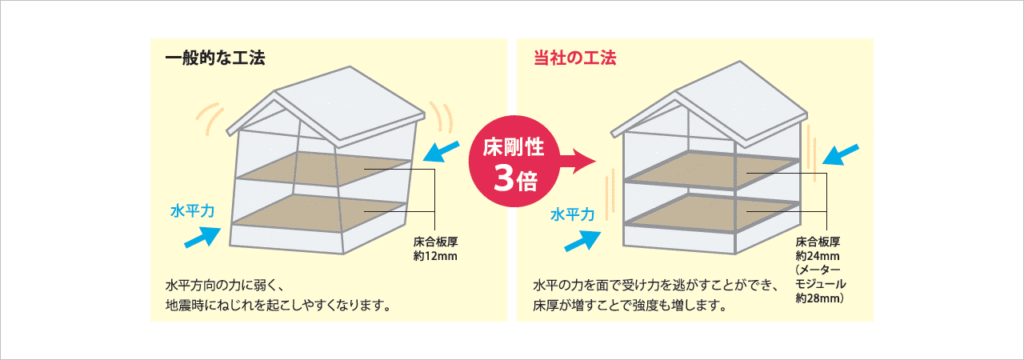 アキュラホームのトリプルストロング床