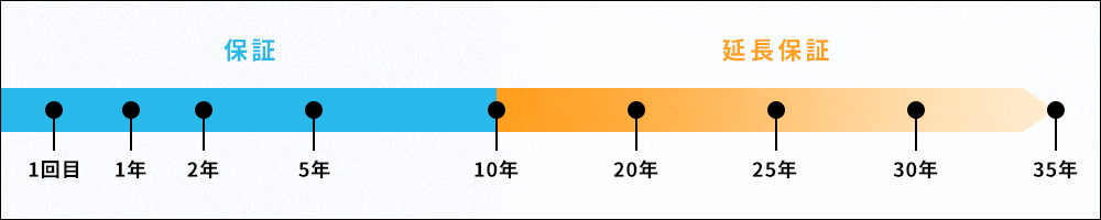 アキュラホームの保証期間