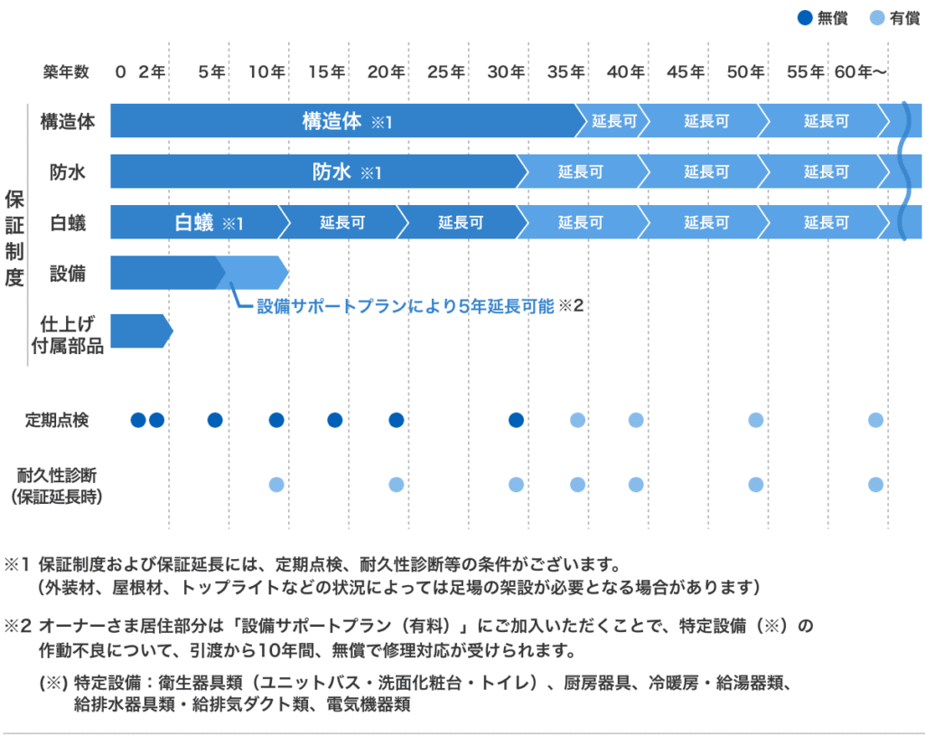 ミサワホームの保証制度