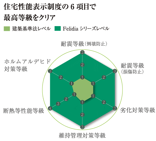 ヤマダホームズの住宅性能