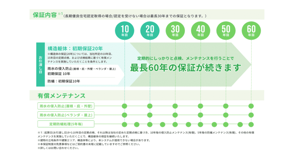 レオハウスの保証内容