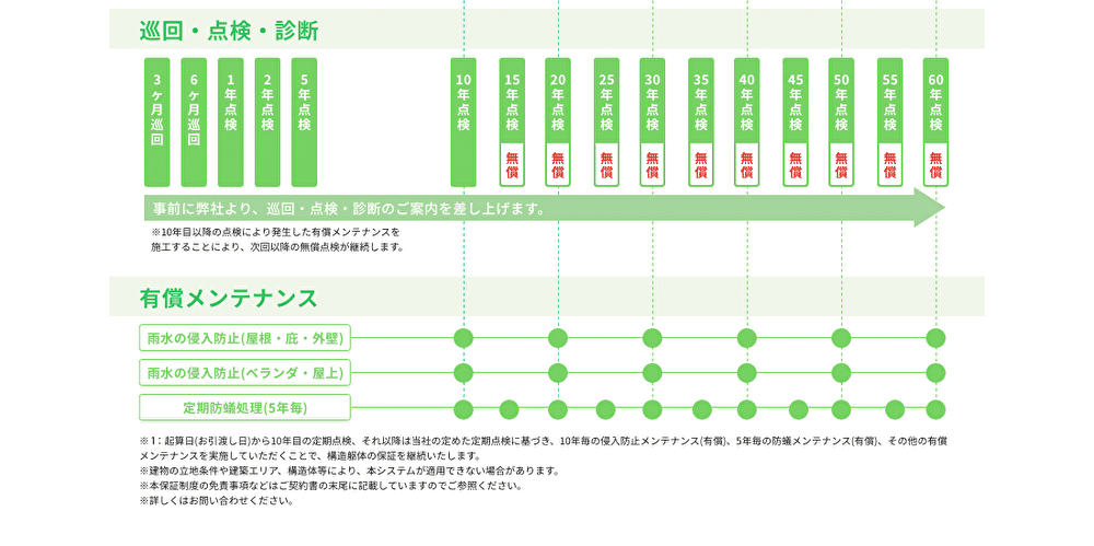 レオハウスの定期点検