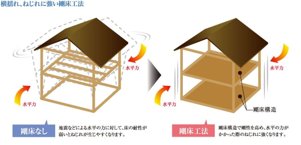 ヤマダホームズの剛床工法