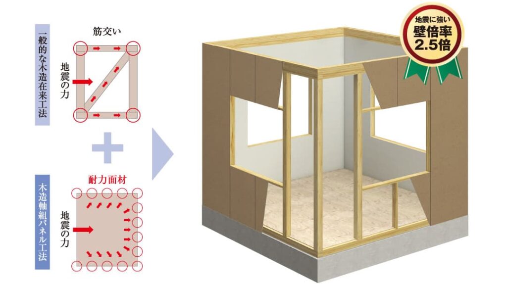 ヤマダホームズの木造軸組パネル工法