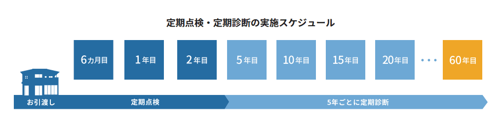 セキスイハイムの定期点検