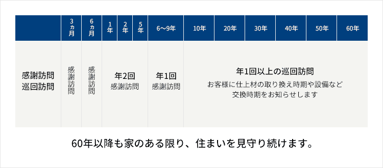 日本ハウスHDの定期点検