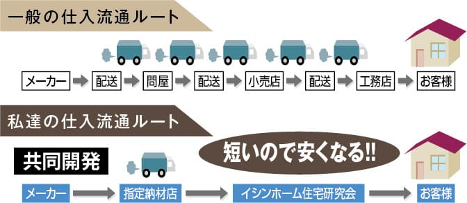 イシンホームの流通ルート