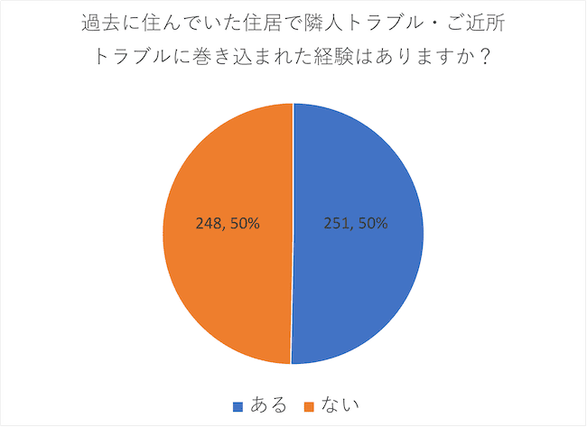 ご近所トラブルに巻き込まれた経験