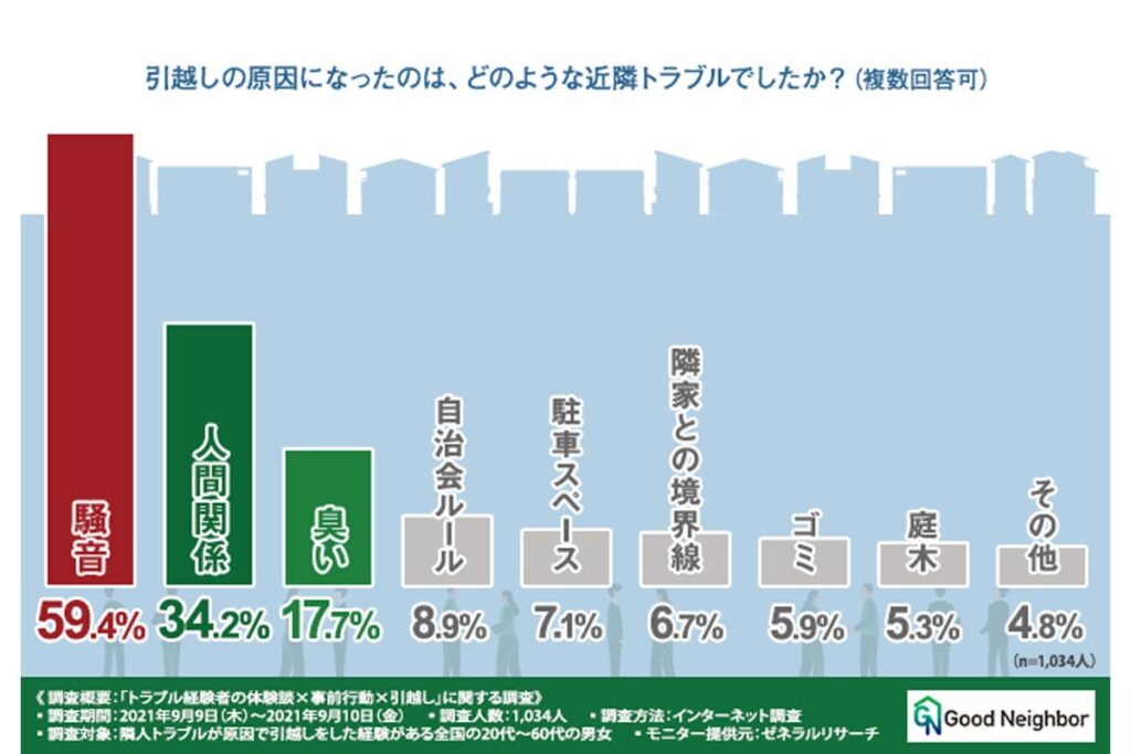 引越しの原因になった近隣トラブル