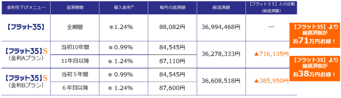 フラット35SのAタイプの金利優遇