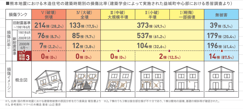 熊本地震における木造住宅の損傷比率