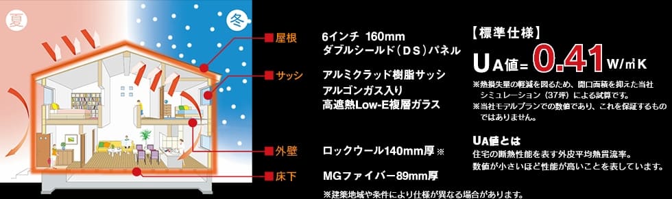 三井ホームのUA値（断熱性能）