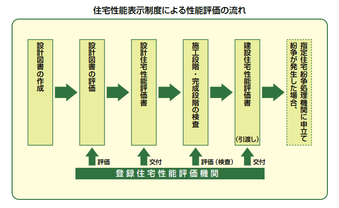 住宅性能表示制度による性能評価の流れを示した図