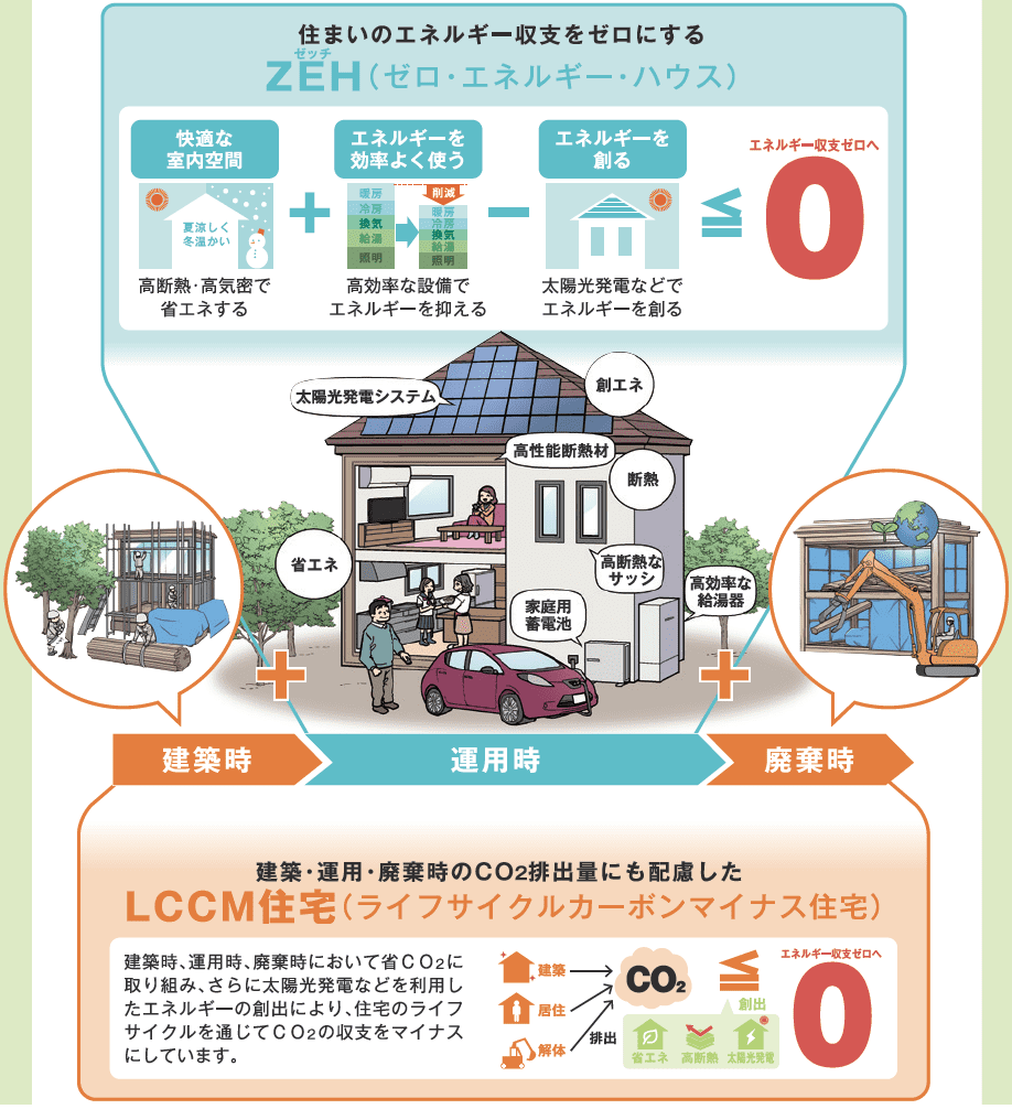 「ZEH」と「LCCM住宅」の違い