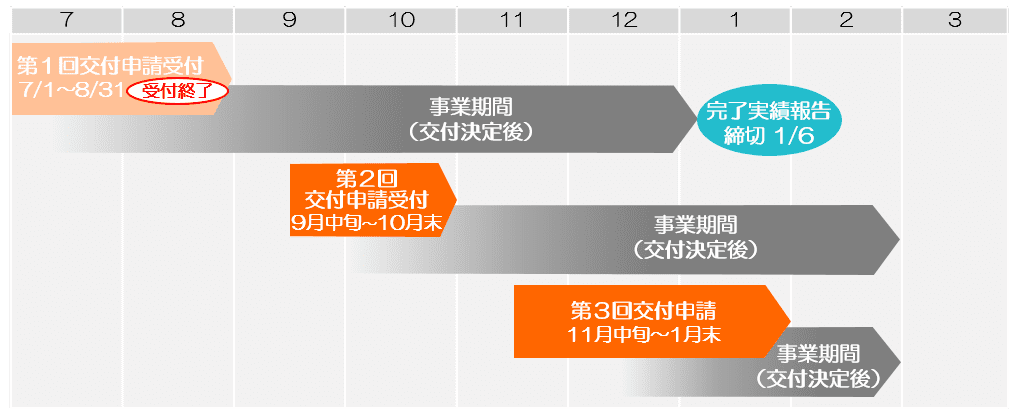 【2022年】LCCM住宅整備推進事業 申請スケジュール