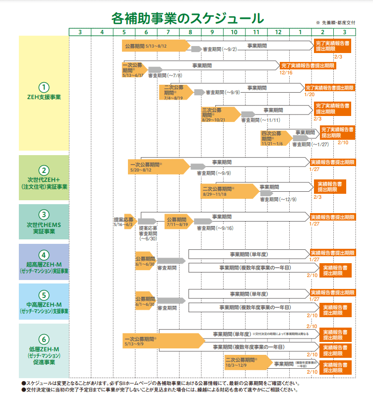 【2022年】ZEH補助金スケジュール
