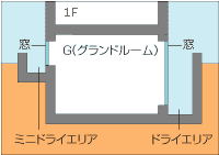 ドライエリアとミニドライエリア