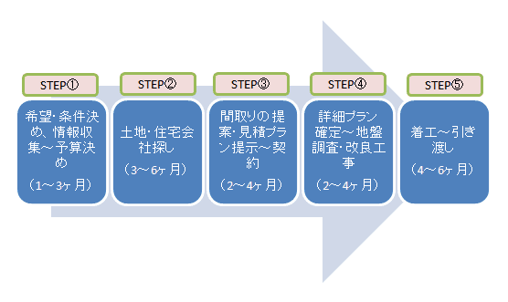 家が建つまでのスケジュールの図