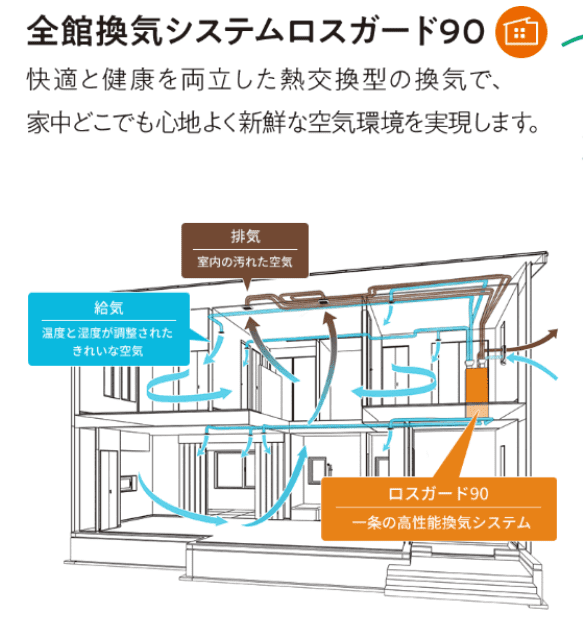 ハグミーの全館換気システムロスガード90