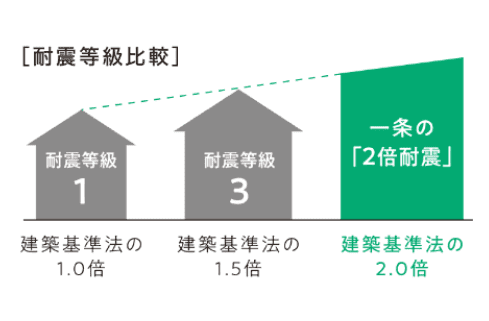 ハグミーの2倍耐震仕様