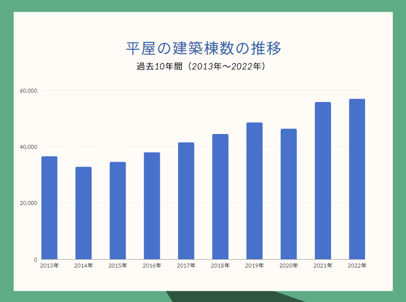 平屋の建築（着工）棟数の推移