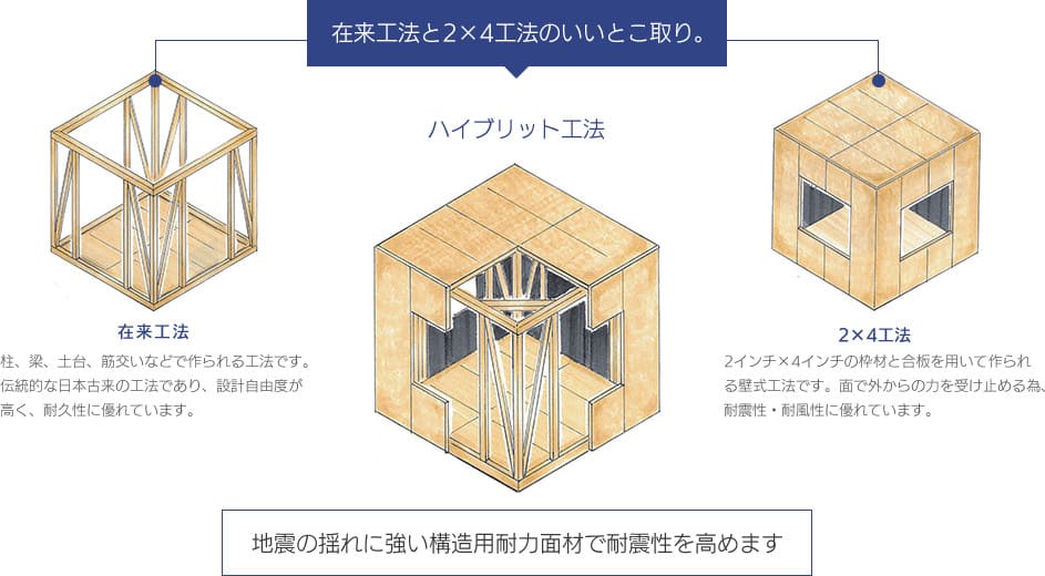 ハイブリッド工法の説明図