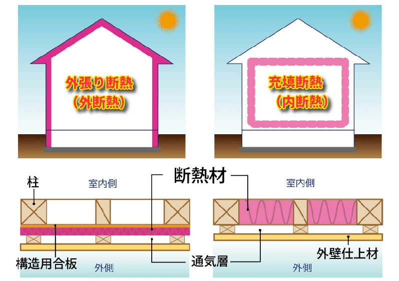 外張り断熱(外断熱)と充填断熱(内断熱)の違い